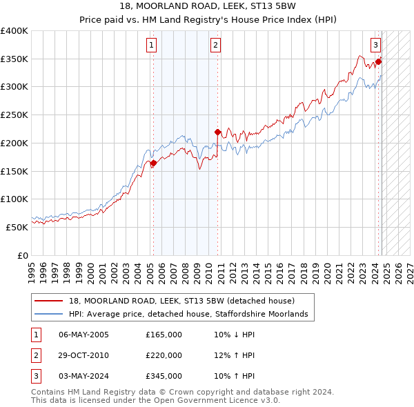 18, MOORLAND ROAD, LEEK, ST13 5BW: Price paid vs HM Land Registry's House Price Index