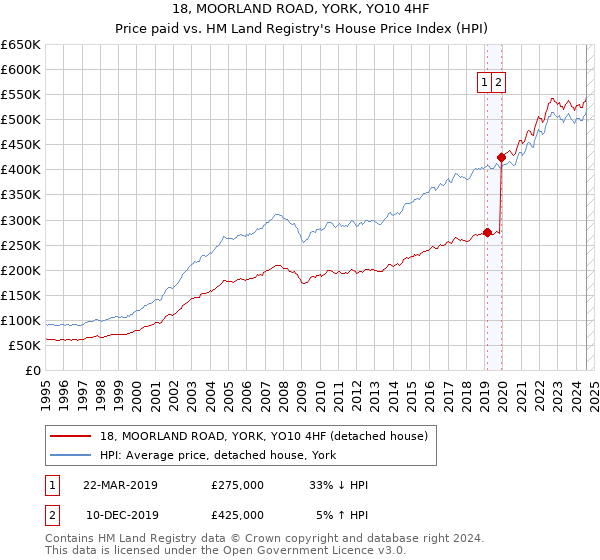 18, MOORLAND ROAD, YORK, YO10 4HF: Price paid vs HM Land Registry's House Price Index