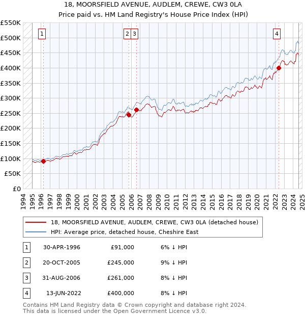 18, MOORSFIELD AVENUE, AUDLEM, CREWE, CW3 0LA: Price paid vs HM Land Registry's House Price Index