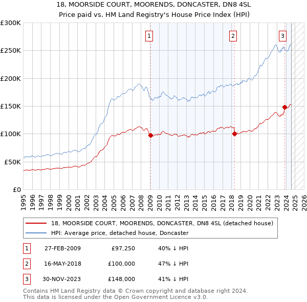 18, MOORSIDE COURT, MOORENDS, DONCASTER, DN8 4SL: Price paid vs HM Land Registry's House Price Index