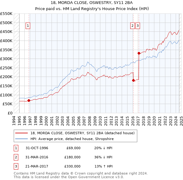 18, MORDA CLOSE, OSWESTRY, SY11 2BA: Price paid vs HM Land Registry's House Price Index