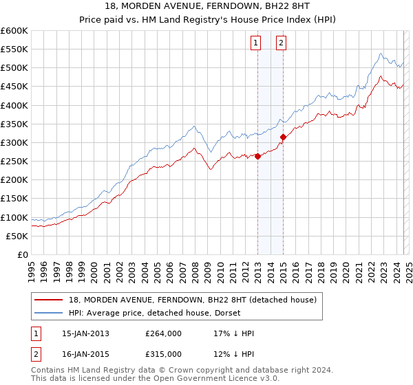 18, MORDEN AVENUE, FERNDOWN, BH22 8HT: Price paid vs HM Land Registry's House Price Index