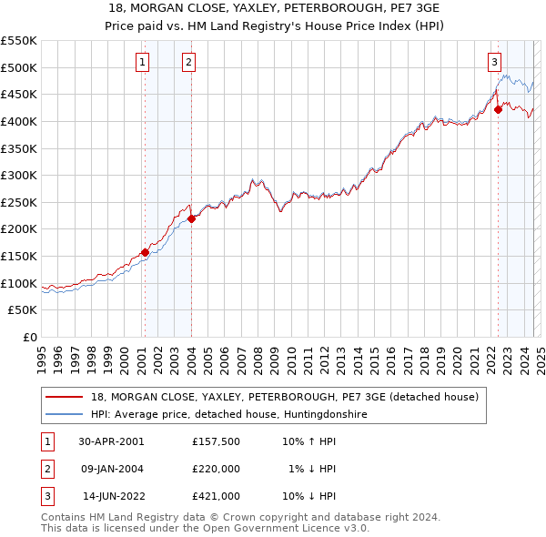 18, MORGAN CLOSE, YAXLEY, PETERBOROUGH, PE7 3GE: Price paid vs HM Land Registry's House Price Index