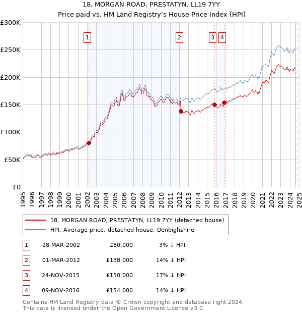 18, MORGAN ROAD, PRESTATYN, LL19 7YY: Price paid vs HM Land Registry's House Price Index