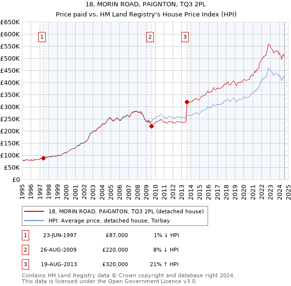 18, MORIN ROAD, PAIGNTON, TQ3 2PL: Price paid vs HM Land Registry's House Price Index