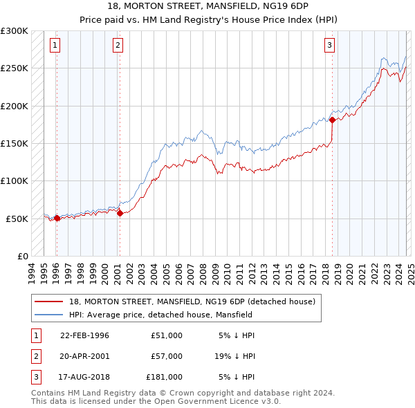 18, MORTON STREET, MANSFIELD, NG19 6DP: Price paid vs HM Land Registry's House Price Index