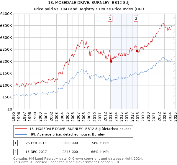 18, MOSEDALE DRIVE, BURNLEY, BB12 8UJ: Price paid vs HM Land Registry's House Price Index