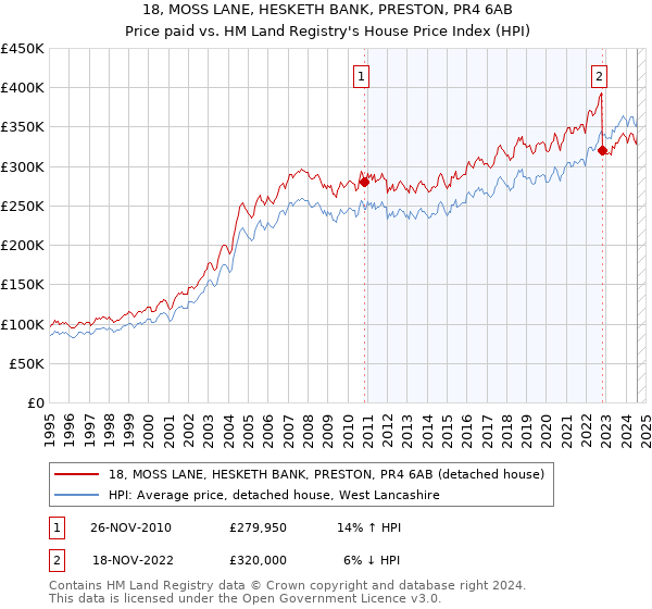 18, MOSS LANE, HESKETH BANK, PRESTON, PR4 6AB: Price paid vs HM Land Registry's House Price Index