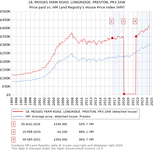 18, MOSSES FARM ROAD, LONGRIDGE, PRESTON, PR3 2AW: Price paid vs HM Land Registry's House Price Index