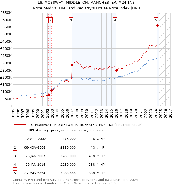 18, MOSSWAY, MIDDLETON, MANCHESTER, M24 1NS: Price paid vs HM Land Registry's House Price Index