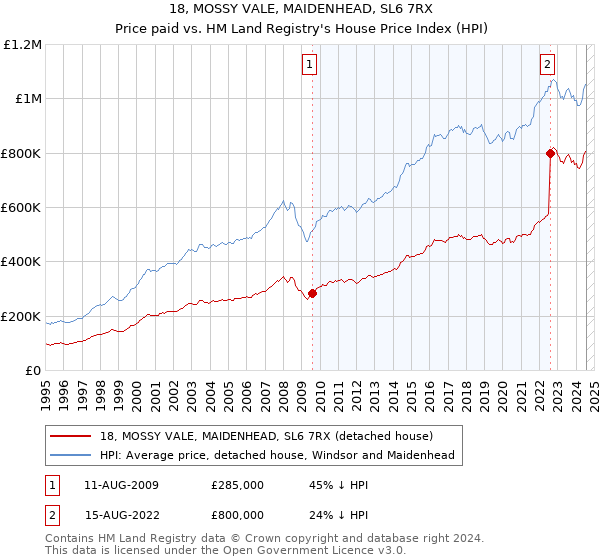 18, MOSSY VALE, MAIDENHEAD, SL6 7RX: Price paid vs HM Land Registry's House Price Index