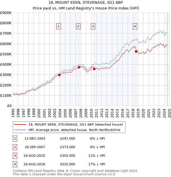 18, MOUNT KEEN, STEVENAGE, SG1 6BP: Price paid vs HM Land Registry's House Price Index