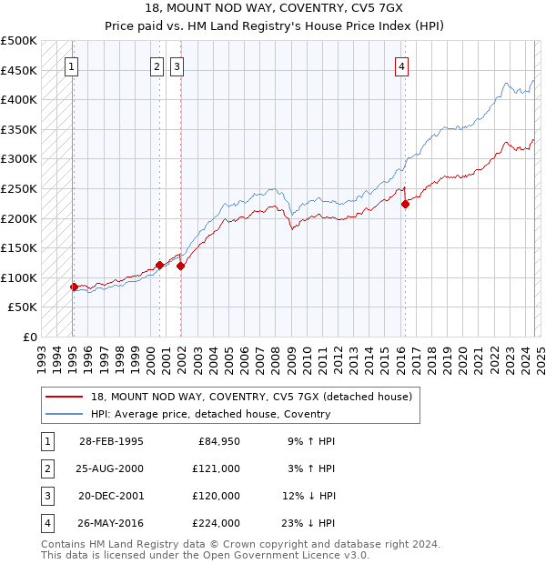 18, MOUNT NOD WAY, COVENTRY, CV5 7GX: Price paid vs HM Land Registry's House Price Index