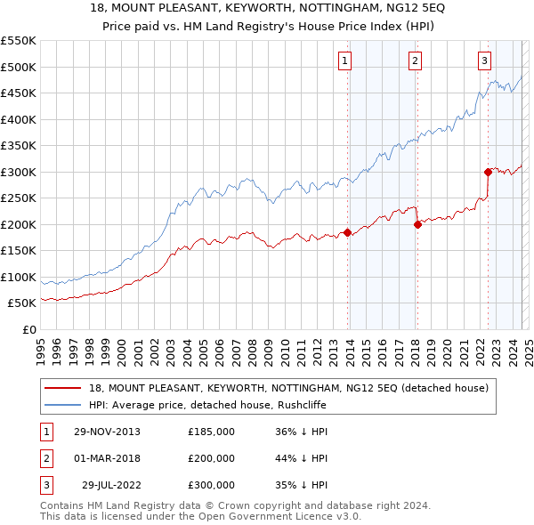 18, MOUNT PLEASANT, KEYWORTH, NOTTINGHAM, NG12 5EQ: Price paid vs HM Land Registry's House Price Index