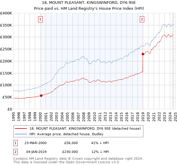 18, MOUNT PLEASANT, KINGSWINFORD, DY6 9SE: Price paid vs HM Land Registry's House Price Index