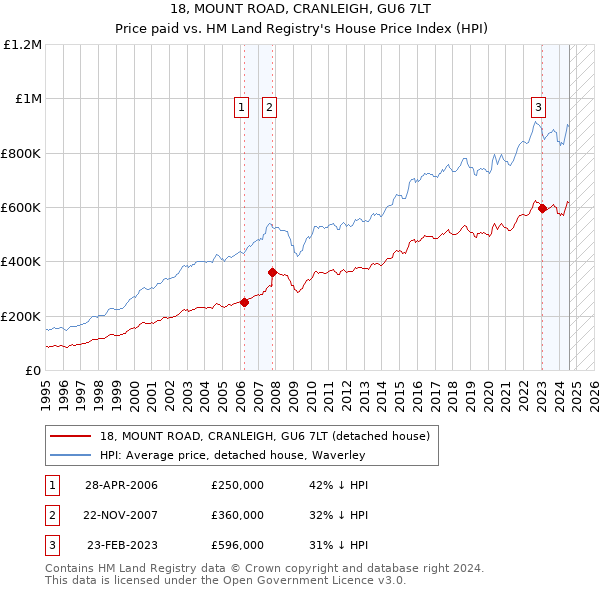 18, MOUNT ROAD, CRANLEIGH, GU6 7LT: Price paid vs HM Land Registry's House Price Index