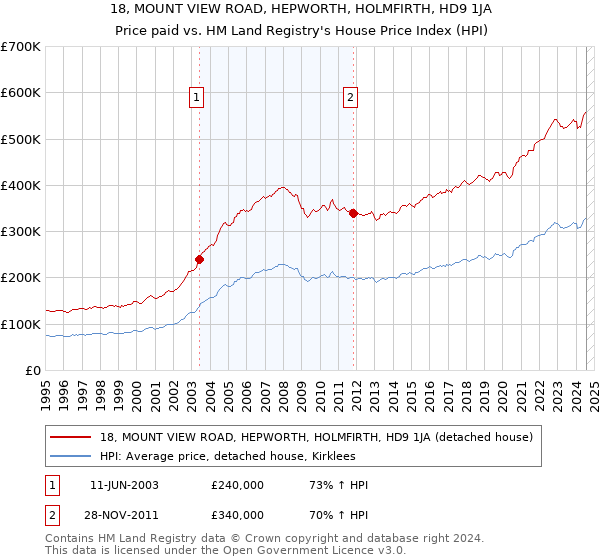 18, MOUNT VIEW ROAD, HEPWORTH, HOLMFIRTH, HD9 1JA: Price paid vs HM Land Registry's House Price Index