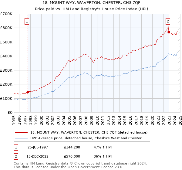 18, MOUNT WAY, WAVERTON, CHESTER, CH3 7QF: Price paid vs HM Land Registry's House Price Index