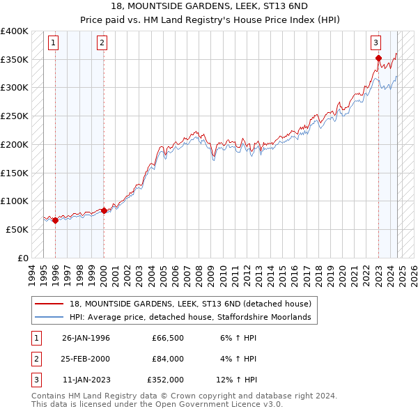 18, MOUNTSIDE GARDENS, LEEK, ST13 6ND: Price paid vs HM Land Registry's House Price Index