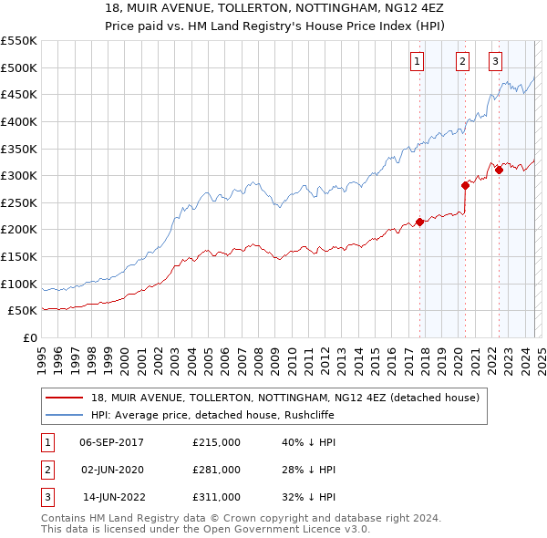 18, MUIR AVENUE, TOLLERTON, NOTTINGHAM, NG12 4EZ: Price paid vs HM Land Registry's House Price Index