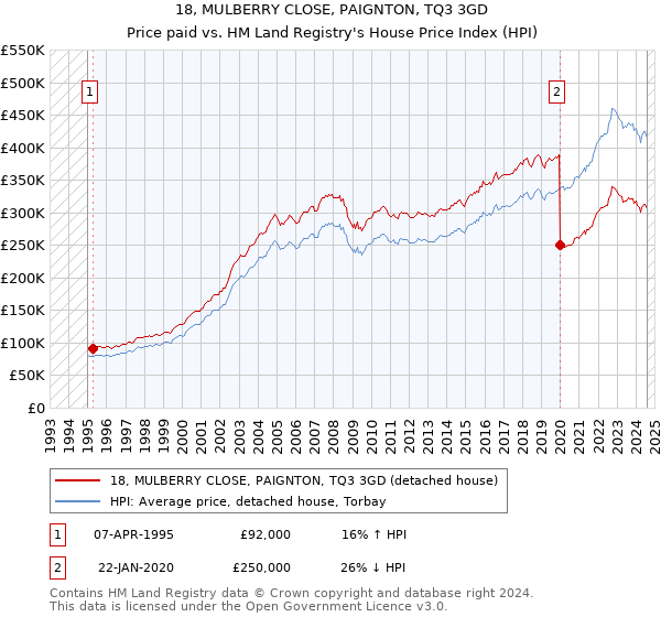 18, MULBERRY CLOSE, PAIGNTON, TQ3 3GD: Price paid vs HM Land Registry's House Price Index