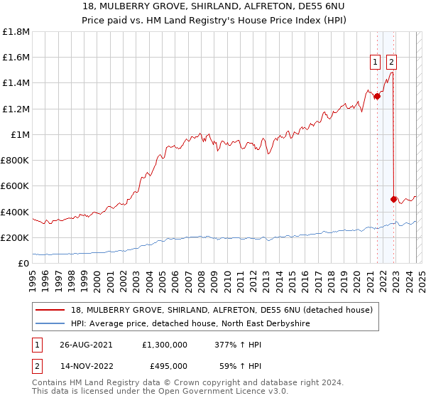 18, MULBERRY GROVE, SHIRLAND, ALFRETON, DE55 6NU: Price paid vs HM Land Registry's House Price Index