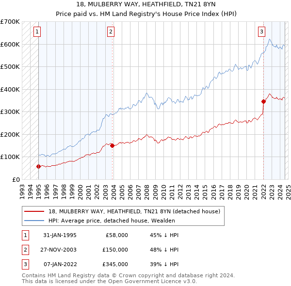 18, MULBERRY WAY, HEATHFIELD, TN21 8YN: Price paid vs HM Land Registry's House Price Index