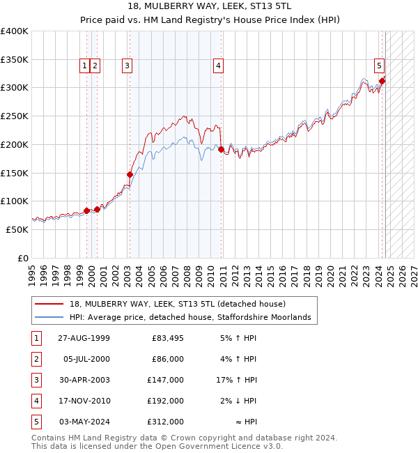 18, MULBERRY WAY, LEEK, ST13 5TL: Price paid vs HM Land Registry's House Price Index