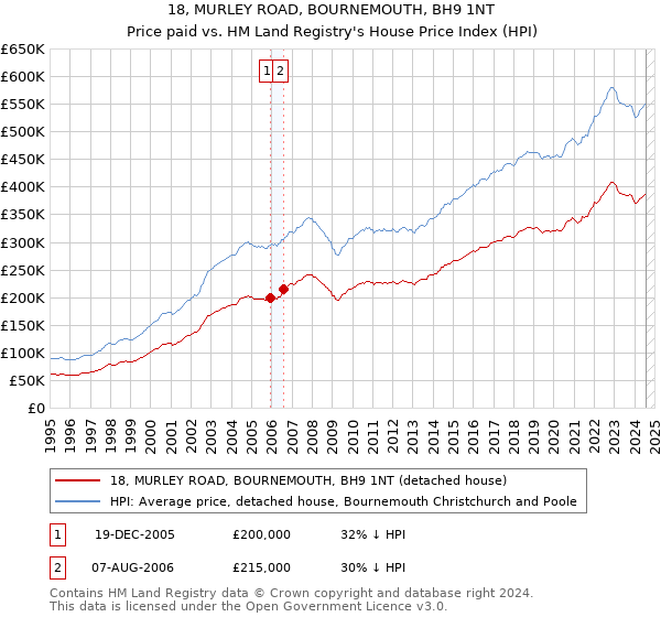 18, MURLEY ROAD, BOURNEMOUTH, BH9 1NT: Price paid vs HM Land Registry's House Price Index