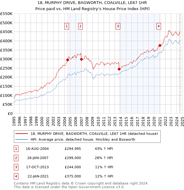 18, MURPHY DRIVE, BAGWORTH, COALVILLE, LE67 1HR: Price paid vs HM Land Registry's House Price Index