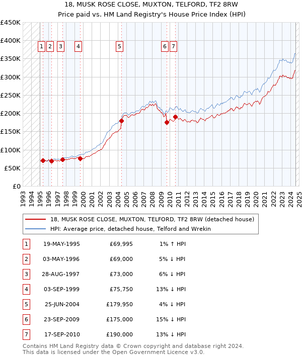 18, MUSK ROSE CLOSE, MUXTON, TELFORD, TF2 8RW: Price paid vs HM Land Registry's House Price Index