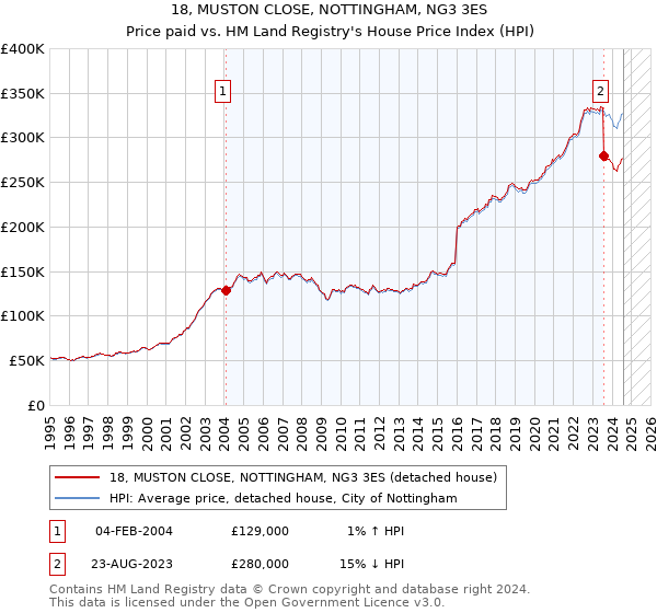 18, MUSTON CLOSE, NOTTINGHAM, NG3 3ES: Price paid vs HM Land Registry's House Price Index