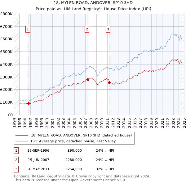 18, MYLEN ROAD, ANDOVER, SP10 3HD: Price paid vs HM Land Registry's House Price Index