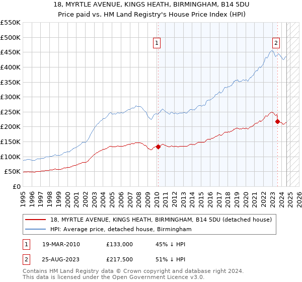 18, MYRTLE AVENUE, KINGS HEATH, BIRMINGHAM, B14 5DU: Price paid vs HM Land Registry's House Price Index