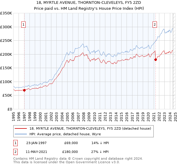 18, MYRTLE AVENUE, THORNTON-CLEVELEYS, FY5 2ZD: Price paid vs HM Land Registry's House Price Index