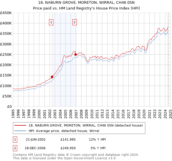 18, NABURN GROVE, MORETON, WIRRAL, CH46 0SN: Price paid vs HM Land Registry's House Price Index