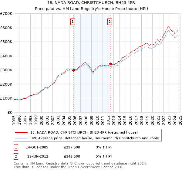 18, NADA ROAD, CHRISTCHURCH, BH23 4PR: Price paid vs HM Land Registry's House Price Index