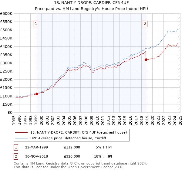 18, NANT Y DROPE, CARDIFF, CF5 4UF: Price paid vs HM Land Registry's House Price Index