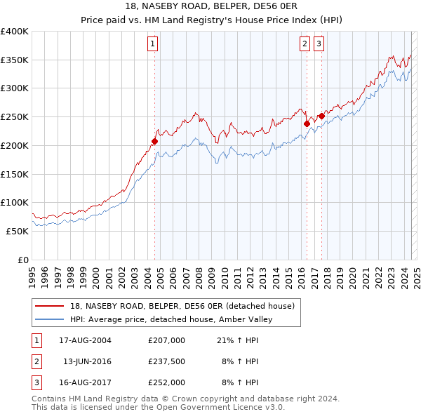 18, NASEBY ROAD, BELPER, DE56 0ER: Price paid vs HM Land Registry's House Price Index