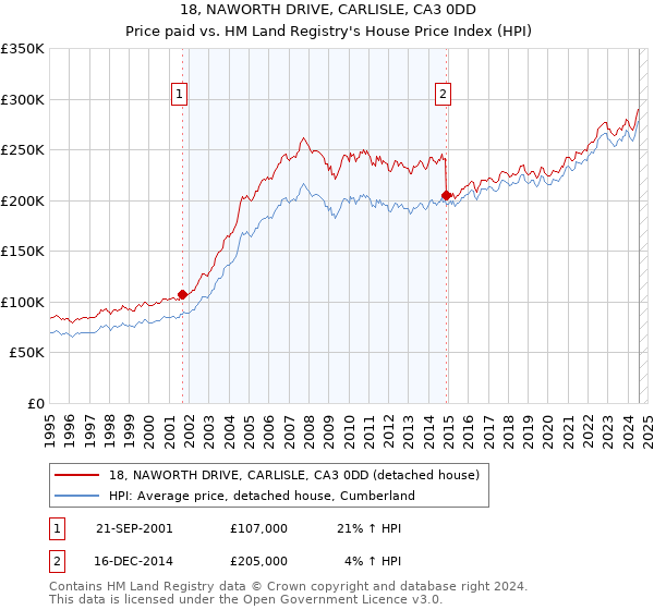 18, NAWORTH DRIVE, CARLISLE, CA3 0DD: Price paid vs HM Land Registry's House Price Index