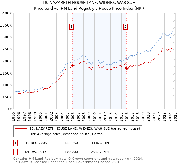 18, NAZARETH HOUSE LANE, WIDNES, WA8 8UE: Price paid vs HM Land Registry's House Price Index