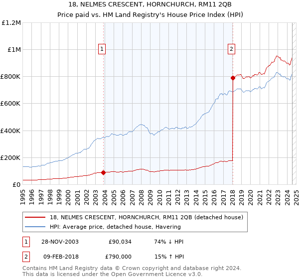 18, NELMES CRESCENT, HORNCHURCH, RM11 2QB: Price paid vs HM Land Registry's House Price Index