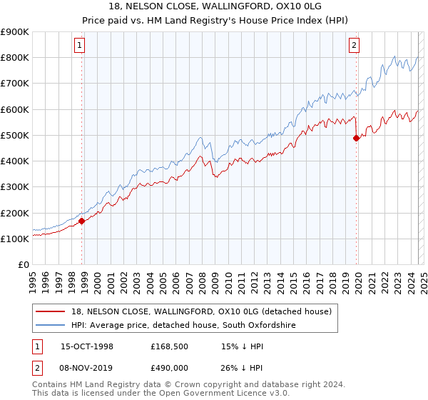 18, NELSON CLOSE, WALLINGFORD, OX10 0LG: Price paid vs HM Land Registry's House Price Index