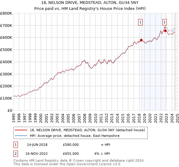 18, NELSON DRIVE, MEDSTEAD, ALTON, GU34 5NY: Price paid vs HM Land Registry's House Price Index