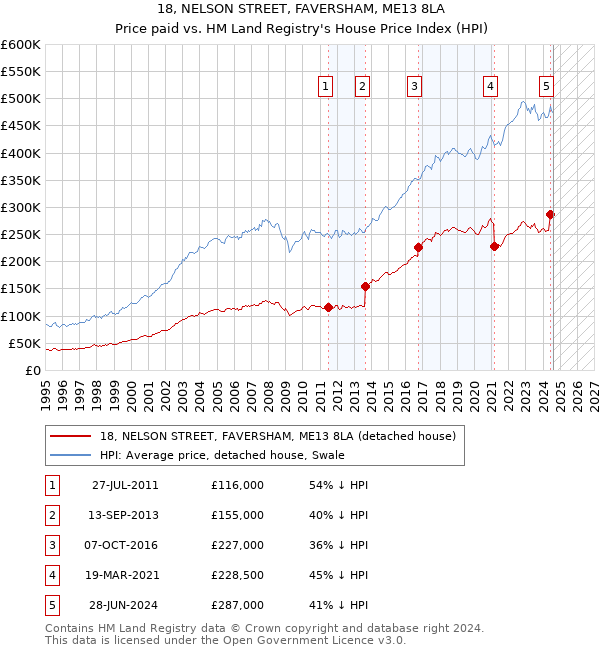 18, NELSON STREET, FAVERSHAM, ME13 8LA: Price paid vs HM Land Registry's House Price Index