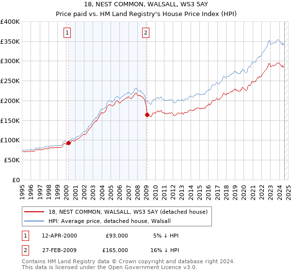 18, NEST COMMON, WALSALL, WS3 5AY: Price paid vs HM Land Registry's House Price Index