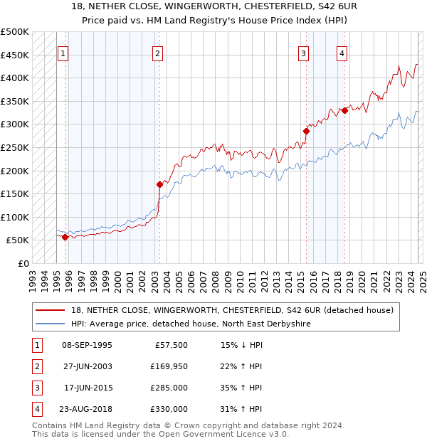 18, NETHER CLOSE, WINGERWORTH, CHESTERFIELD, S42 6UR: Price paid vs HM Land Registry's House Price Index