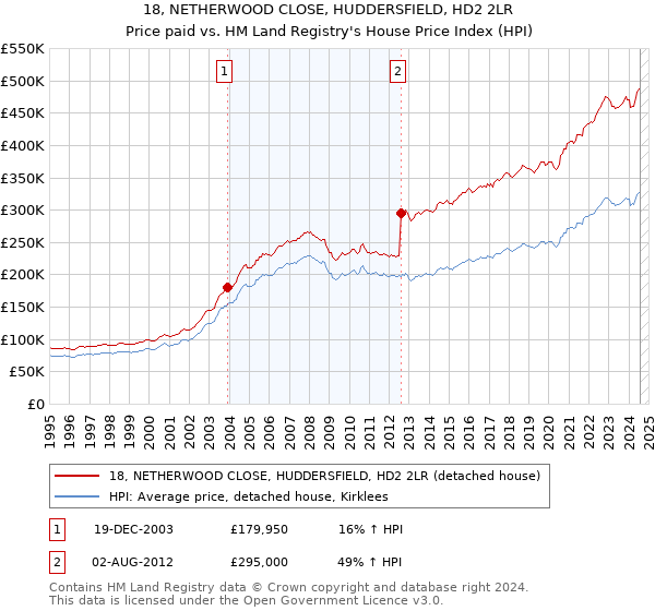 18, NETHERWOOD CLOSE, HUDDERSFIELD, HD2 2LR: Price paid vs HM Land Registry's House Price Index