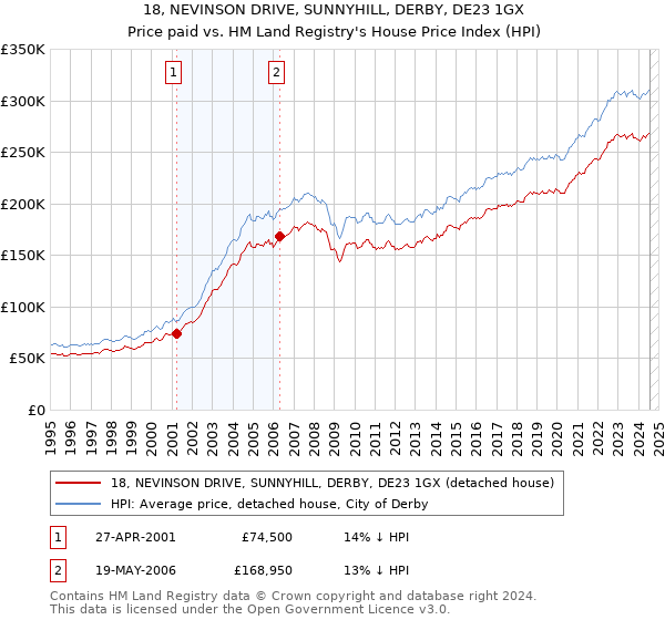 18, NEVINSON DRIVE, SUNNYHILL, DERBY, DE23 1GX: Price paid vs HM Land Registry's House Price Index