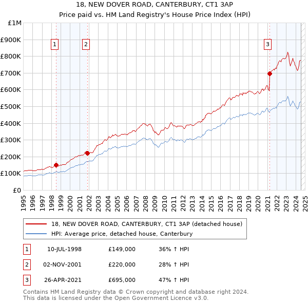 18, NEW DOVER ROAD, CANTERBURY, CT1 3AP: Price paid vs HM Land Registry's House Price Index